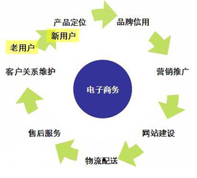 B2C電子商務(wù)網(wǎng)站產(chǎn)品定位與用戶需求分析